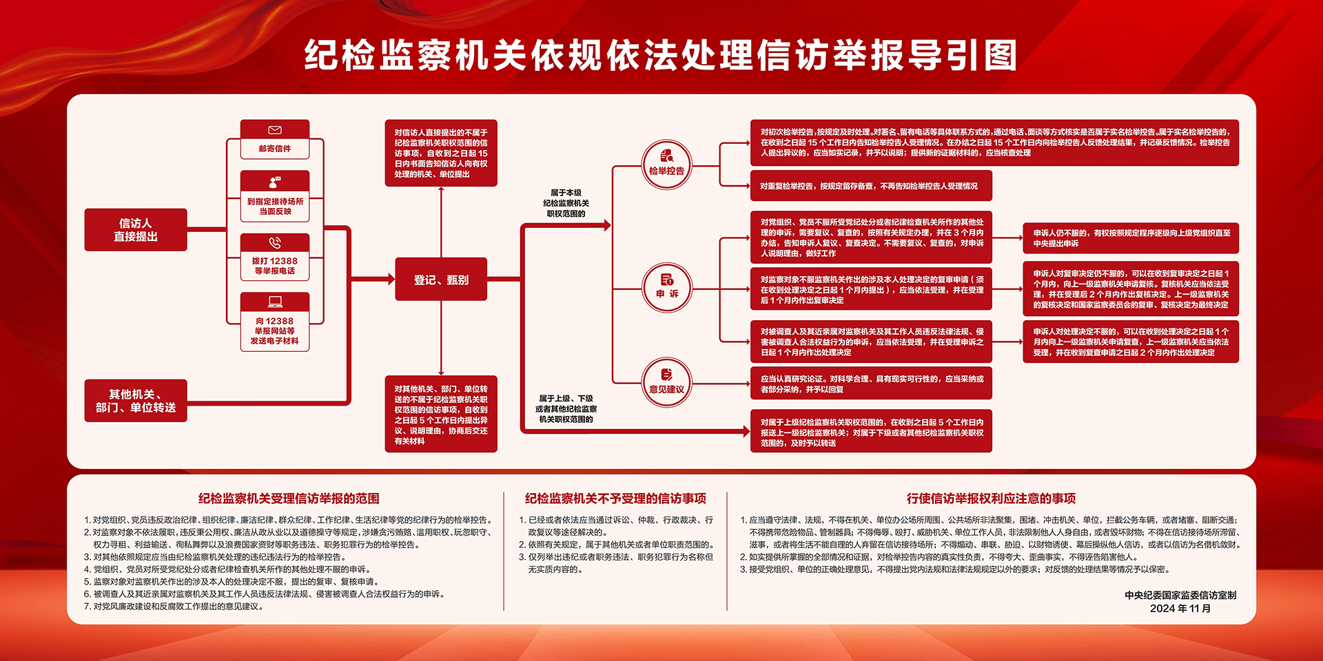 信访举报扶引图移动端 