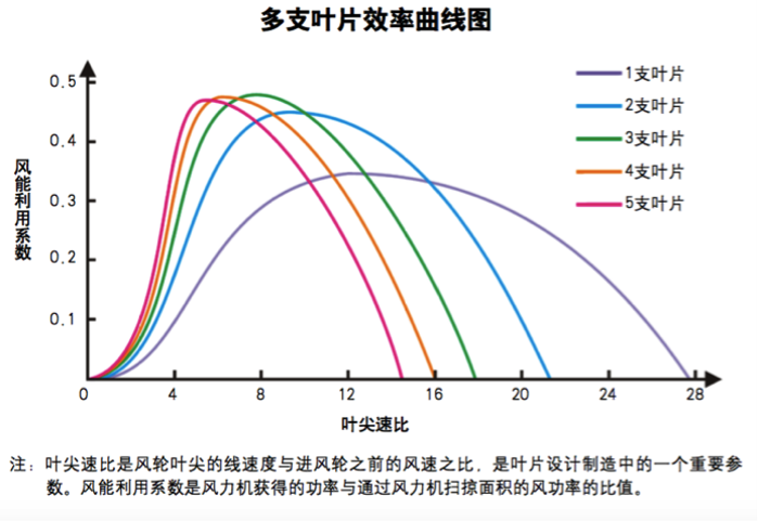 为什么风力机大多是3支叶片? 