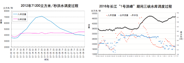 长江防洪千年变局 