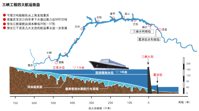 三峡船闸货运量凌驾10亿 