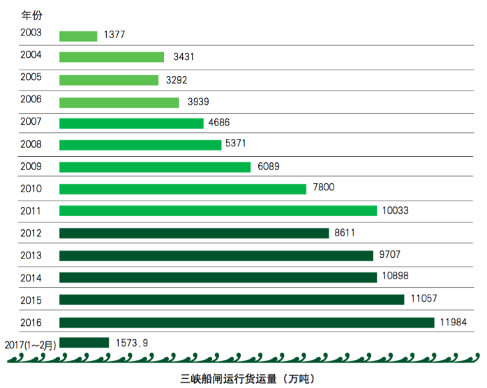三峡船闸货运量凌驾10亿 