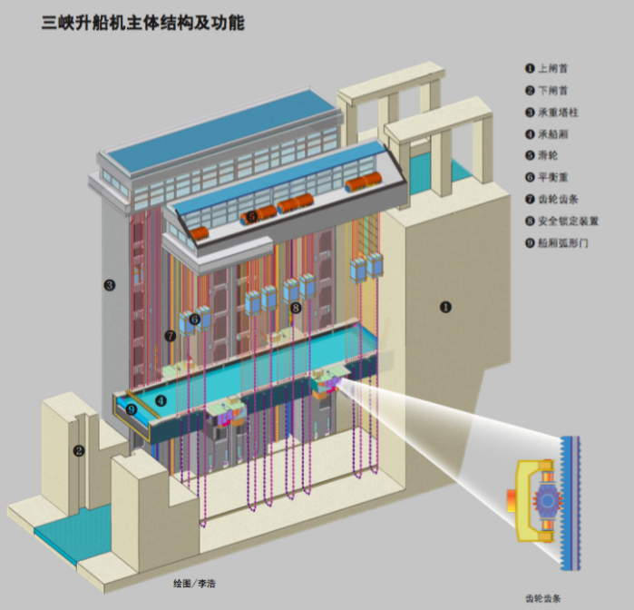 三峡升船机主体结构及功效 