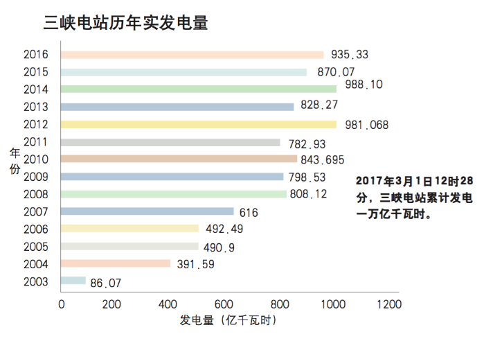 一万亿千瓦时绿色电力 