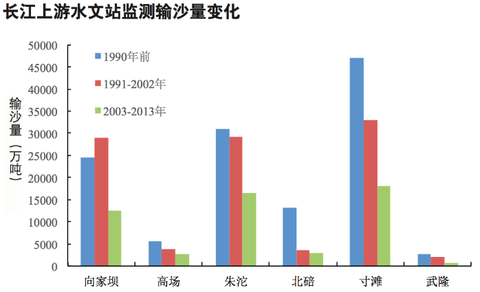 长江水为何变清了？？？？？？ 