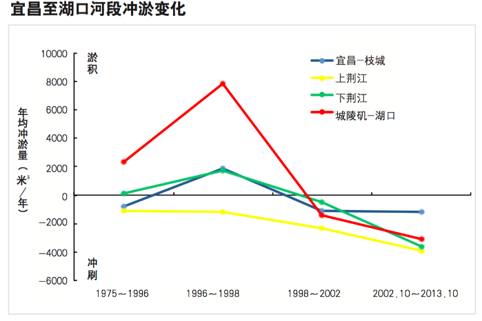 长江水为何变清了？？？？？？ 