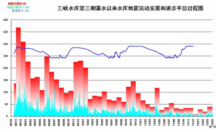 三峡水库蓄水会不会诱发地动？？？？ 