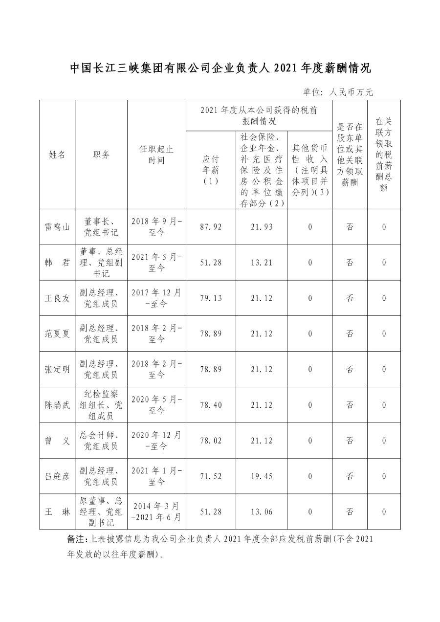 1 中国长江三峡集团有限公司企业认真人2021年度薪酬情形