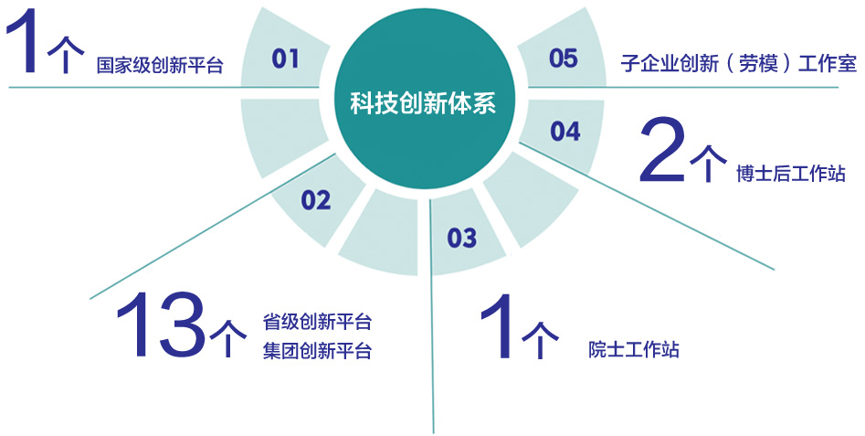 科技系统和概况 