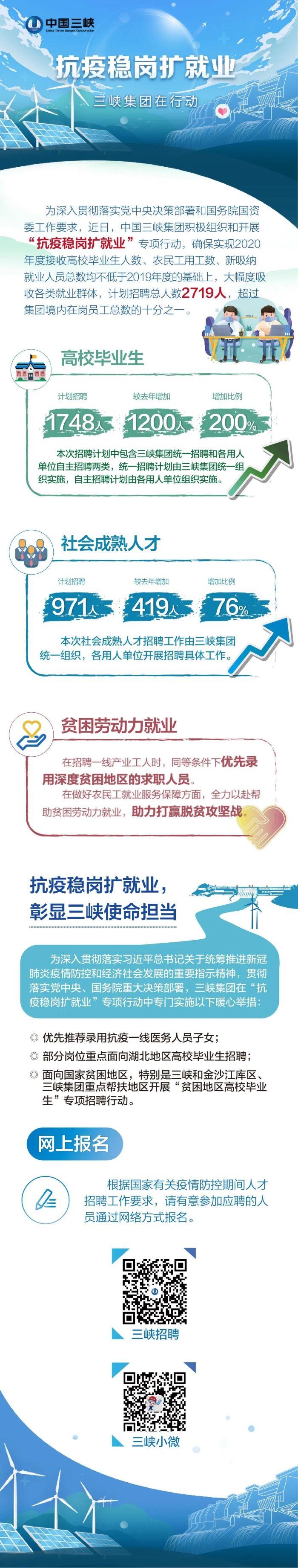 【抗疫稳岗扩就业】三峡集团2719个岗位报名入口来啦！ 